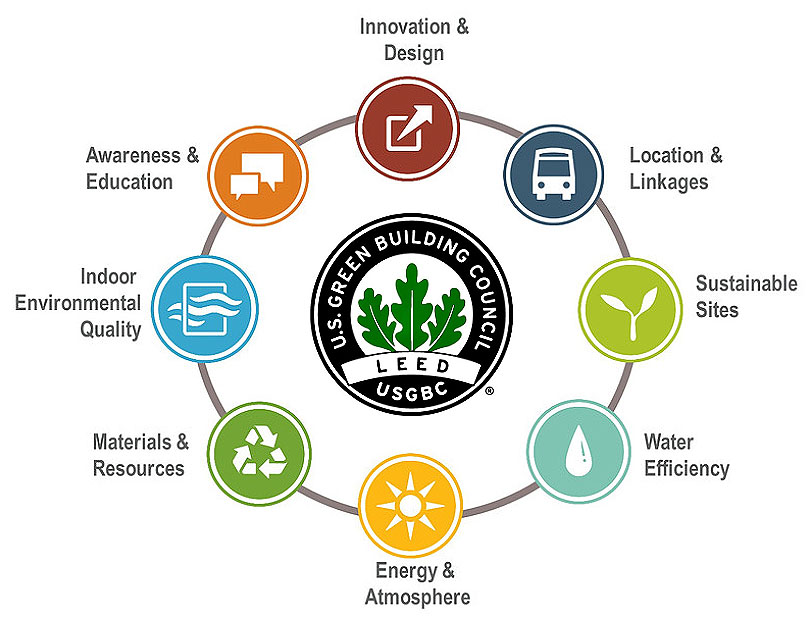 LEED Info Graphic